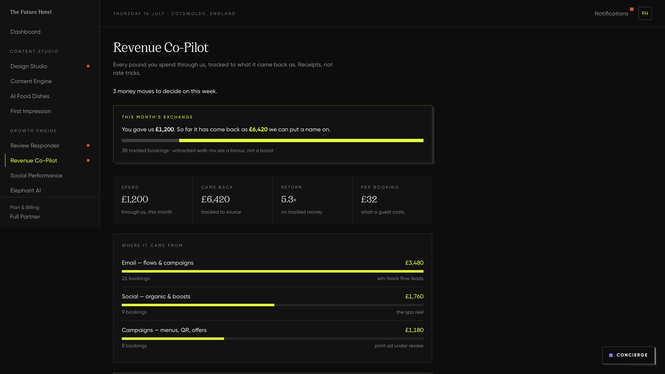 The Revenue Co-Pilot screen. This month's exchange: £1,200 given, £6,420 tracked back across 38 bookings, split between email, social and campaigns.